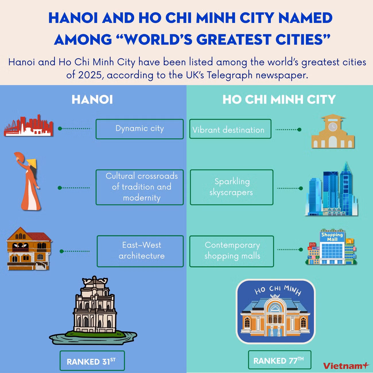 infor-t8-hanoi-and-ho-chi-minh-city-named-among-worlds-greatest-cities.png