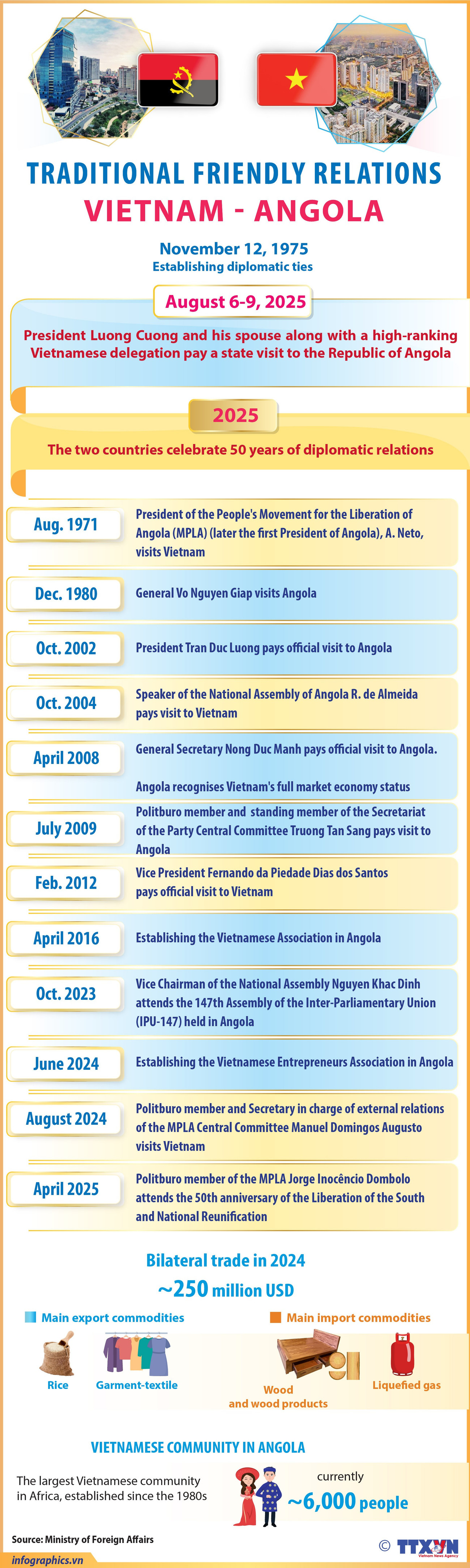 07082025-vietnam-angola-traditional-friendly-relations-ha-yen-h84.jpg