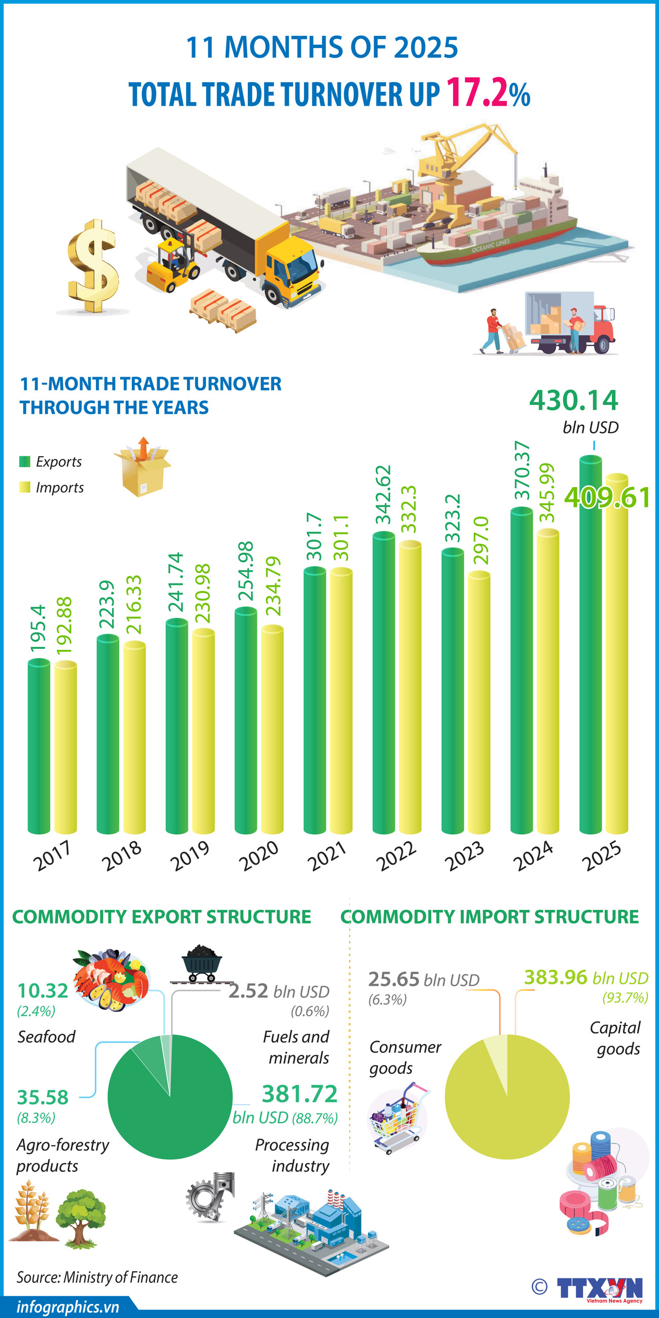 26122025-total-trade-turnover-in-11-months-of-2025-ha-h84.jpg