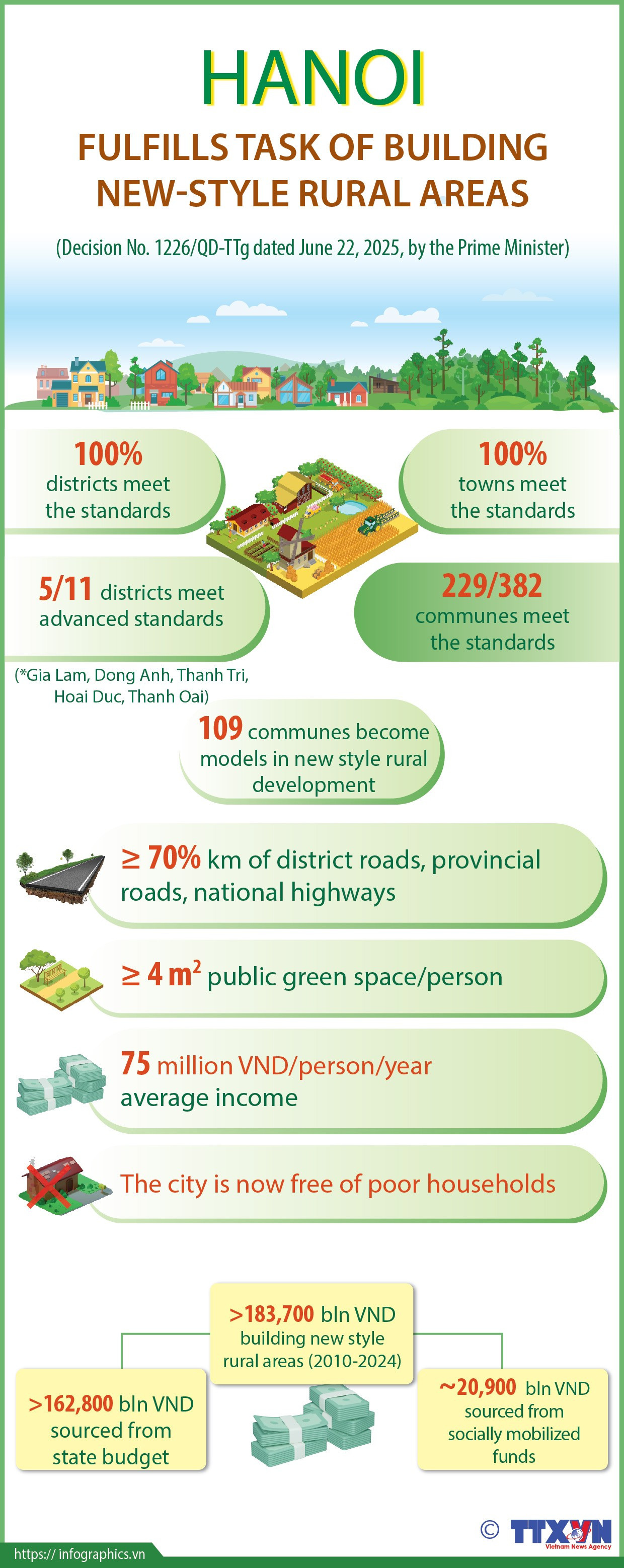 27062025-hanoi-fulfilling-task-of-building-new-style-rural-areas-ha-yen-ruby.jpg