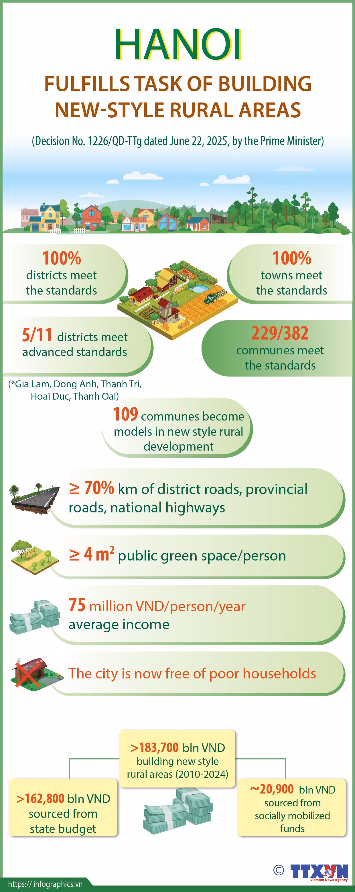 27062025-hanoi-fulfilling-task-of-building-new-style-rural-areas-ha-yen-ruby.jpg