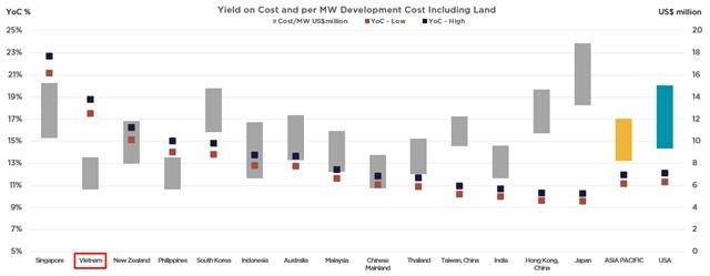 Yield-on-cost and per MW Development Cost Including Land, 2025. (Photo courtesy of Cushman & Wakefield)