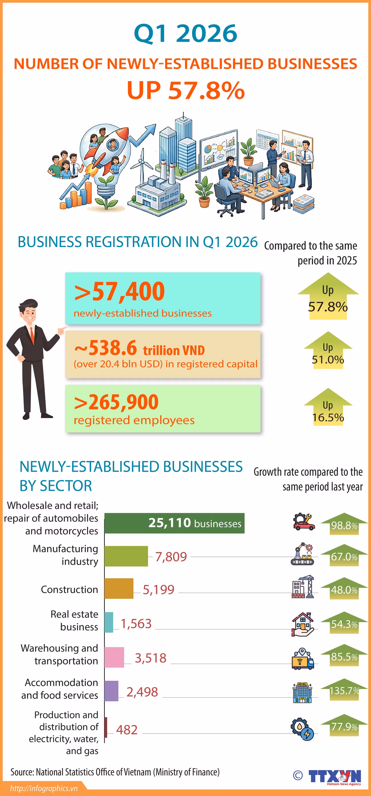 13042026-newly-established-businesses-in-q1-2026-ha-ruby.jpg
