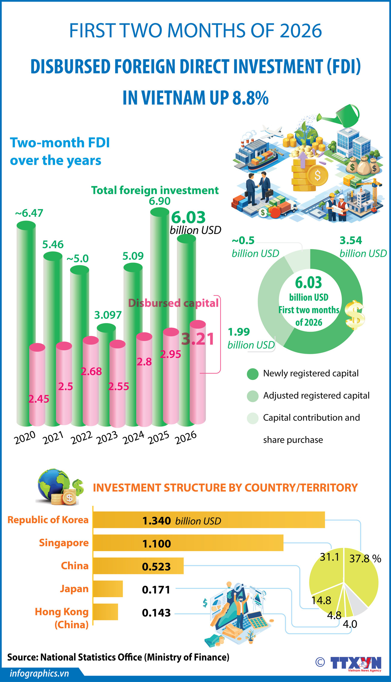 23032026-disbursed-fdi-in-two-months-of-2026-nhung-ha-h84.jpg