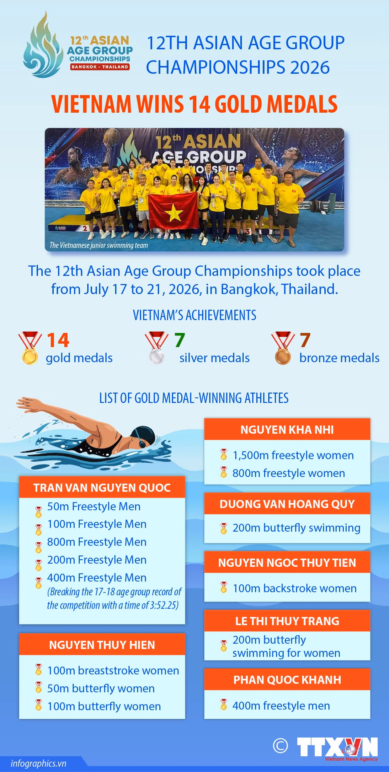 30072026-vietnam-wins-14-gold-medals-at-12th-asian-age-group-championships-2026-ha-ruby.jpg