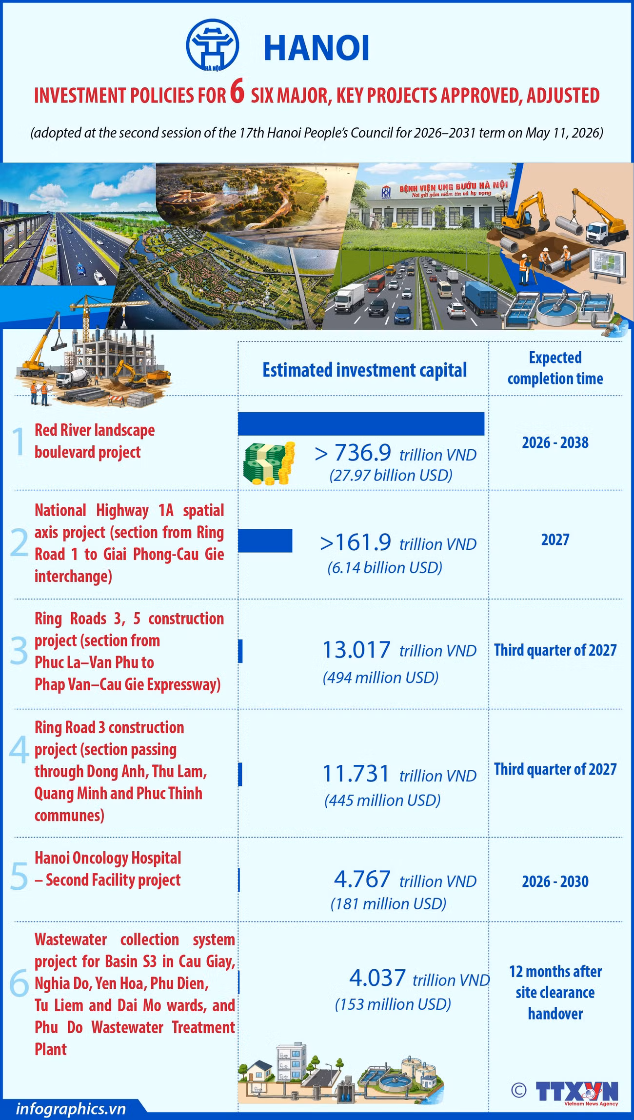 18052026-hanoi-approves-adjusts-investment-policies-for-six-major-key-projects-phuong-ha-h84.jpg
