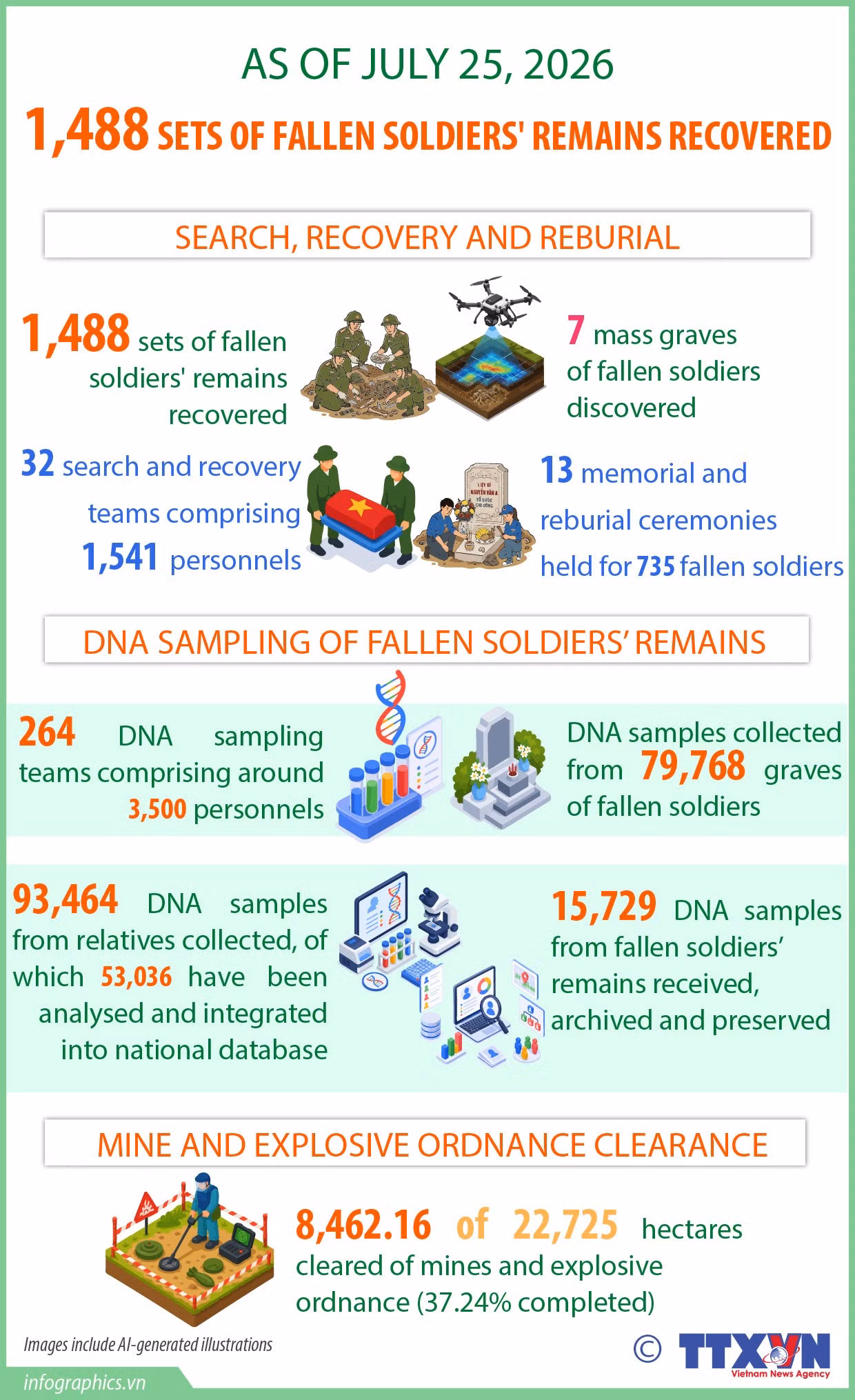 500-day-and-night-campaign-1488-martyrs-remains-recovered-cuong-ha-ruby.jpg