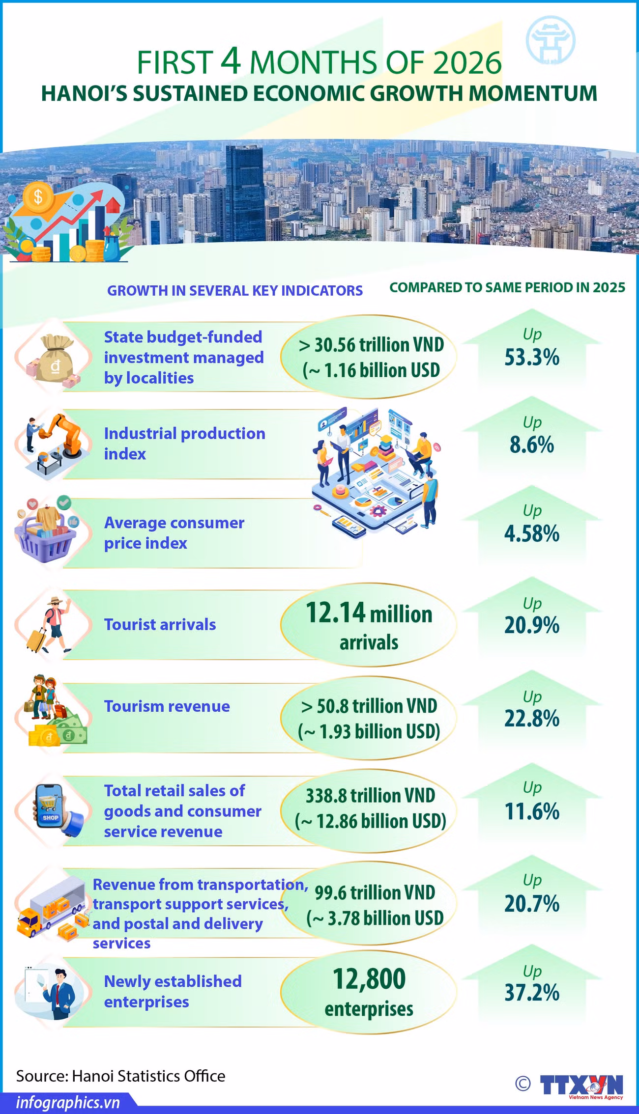 15052026-hanois-sustained-economic-growth-momentum-phuong-ha-h84.jpg