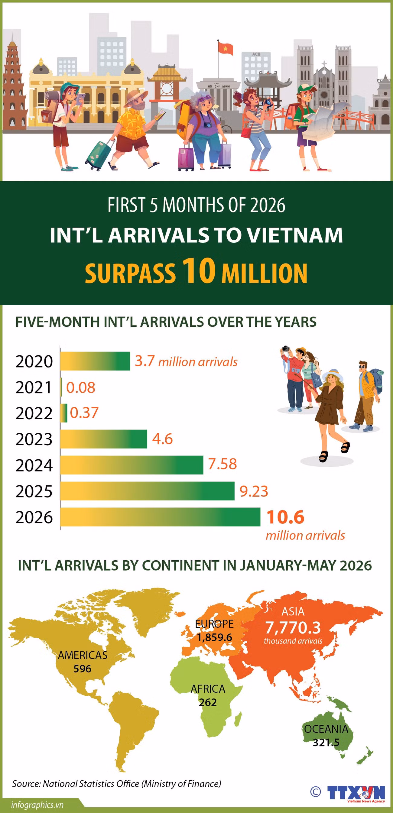 13062026-intl-arrivals-to-vietnam-surpass-10-million-in-january-may-2026-phuong-ha-ruby.jpg