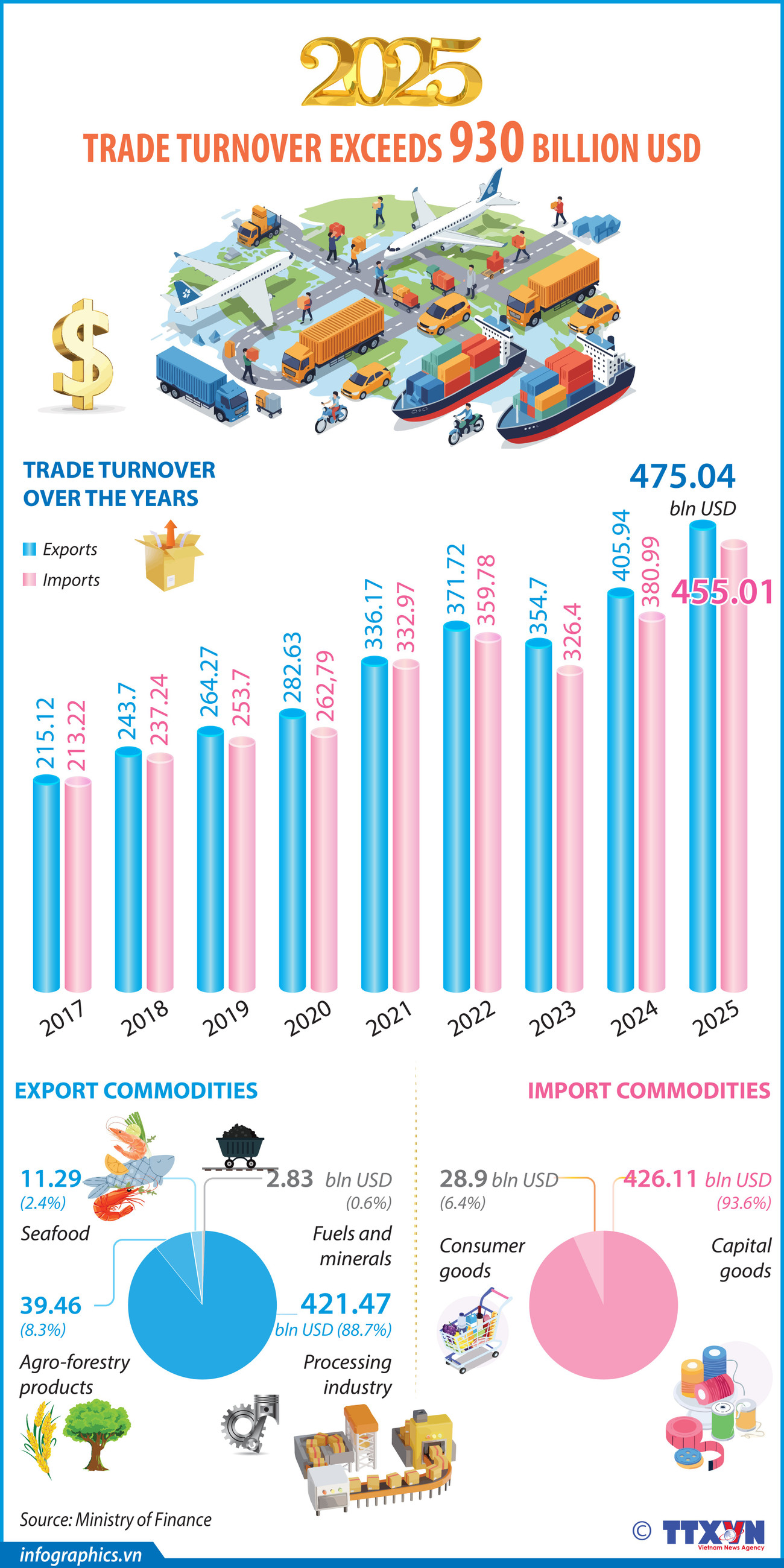 12012026-trade-turnover-exceeds-930-billion-usd-ha-h84.jpg