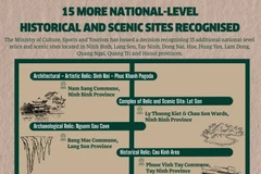 15 more national-level historical and scenic sites recognised
