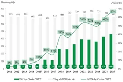 A chart showing the number of listed companies meeting stock market information disclosure requirements over the past 15 years. (Photo: vietstock.vn)