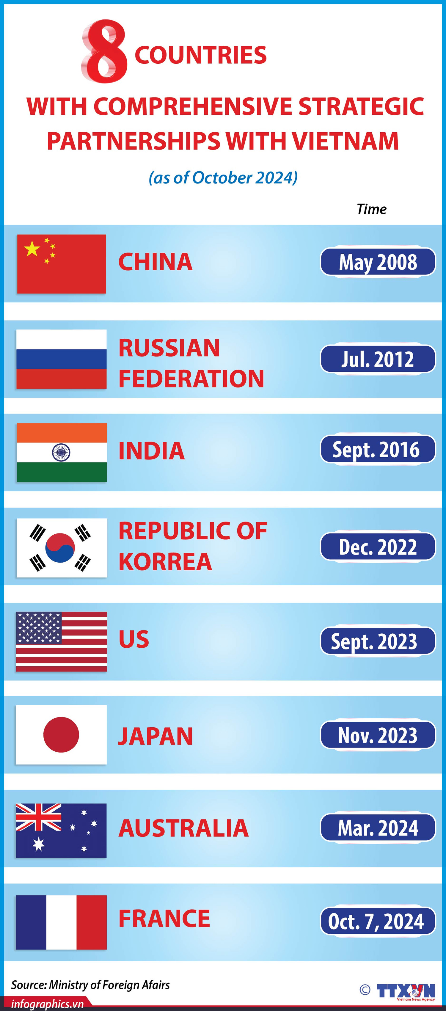 Eight countries with comprehensive strategic partnerships with Vietnam ...
