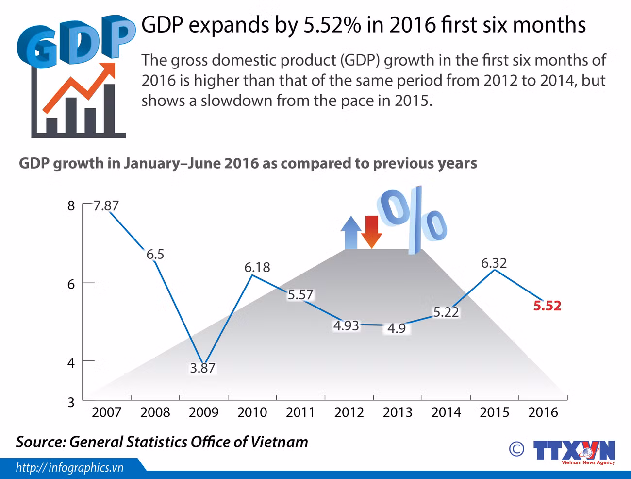 GDP expands by 5.52 percent in 2016 first six months ảnh 1