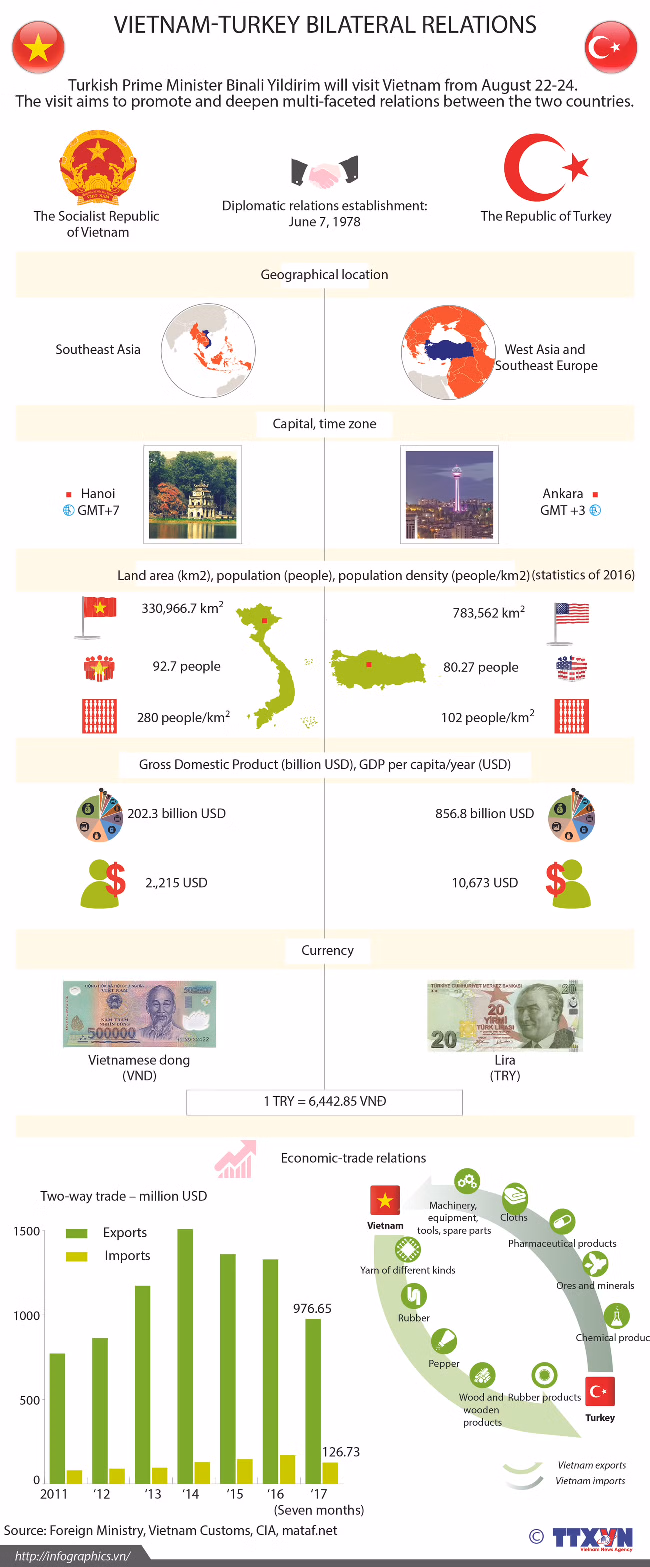 Vietnam-Turkey bilateral relations ảnh 1