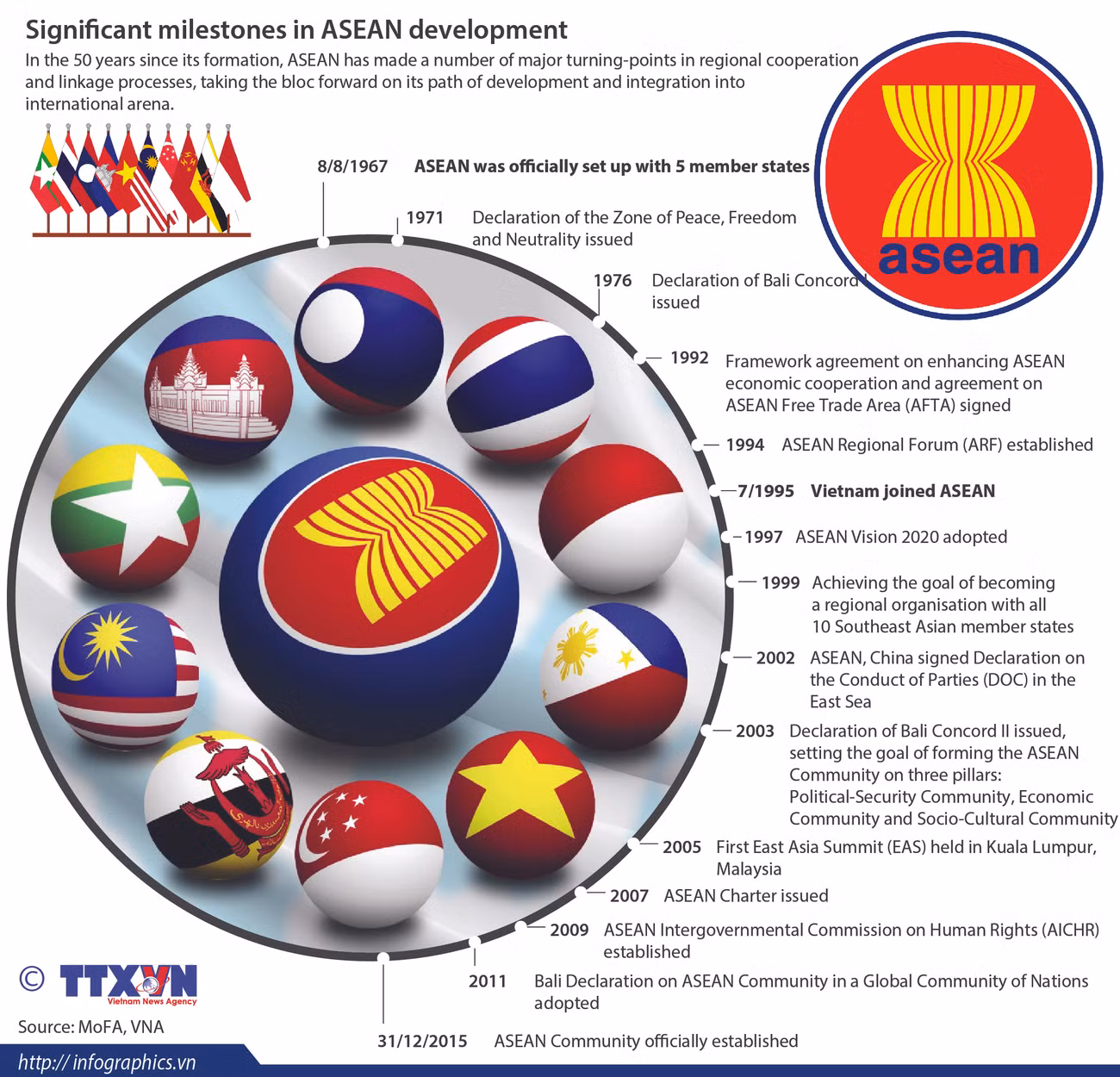 Significant milestones in ASEAN development ảnh 1