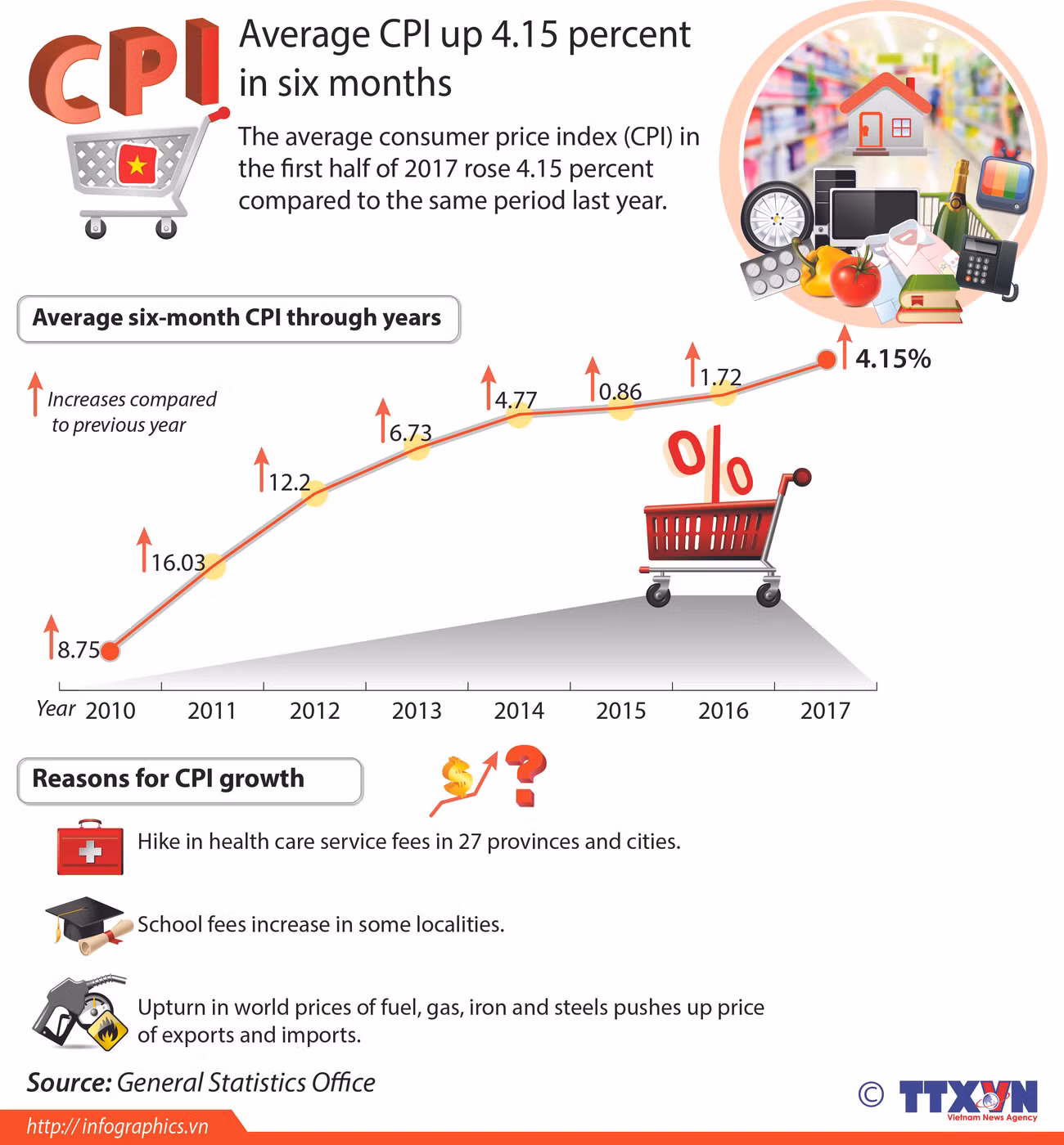 Average CPI up 4.15 percent in six months ảnh 1