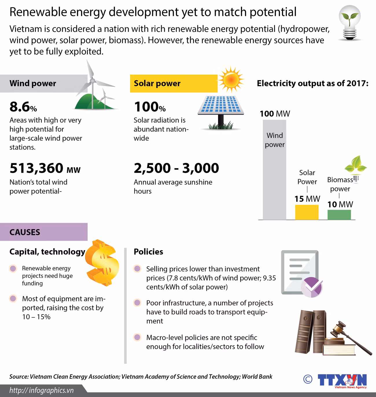 Renewable energy development yet to match potential ảnh 1