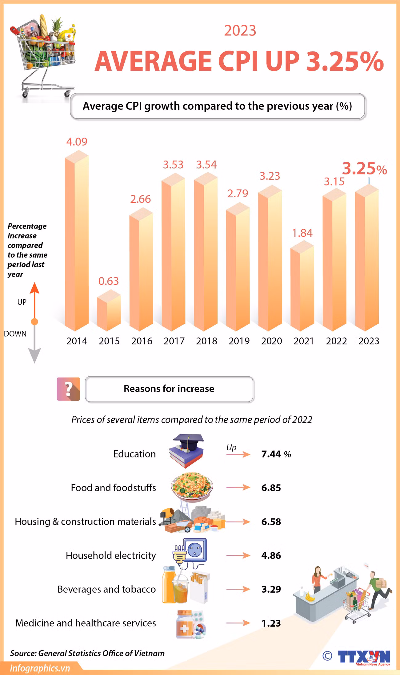Average CPI up 3.25% in 2023 ảnh 1