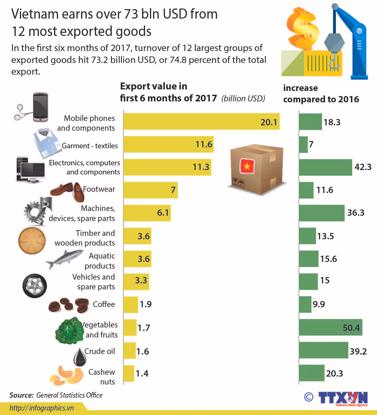 Vietnam earns over 73 bln USD from 12 most exported goods ảnh 1