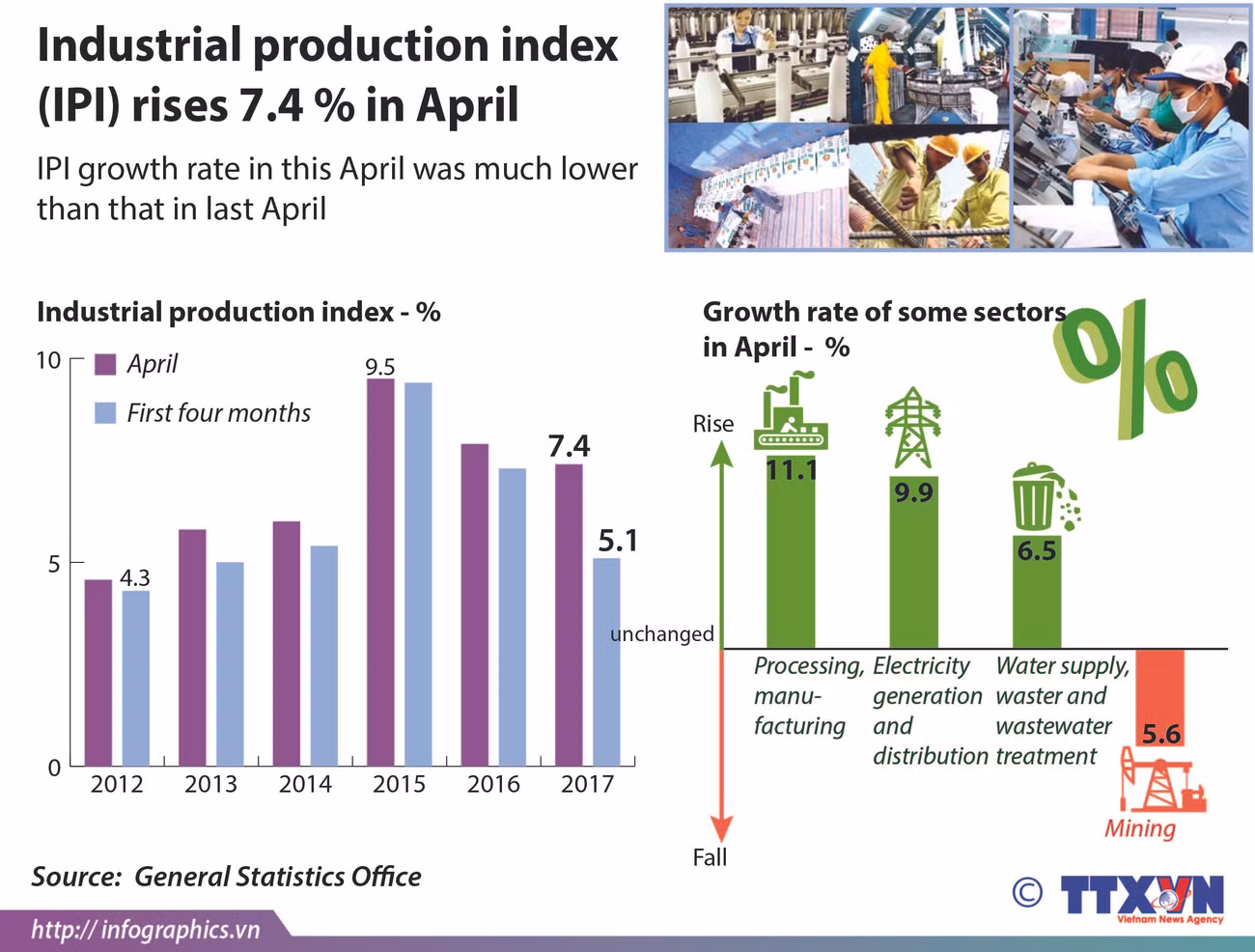 IPI rises 7.4 percent in April ảnh 1