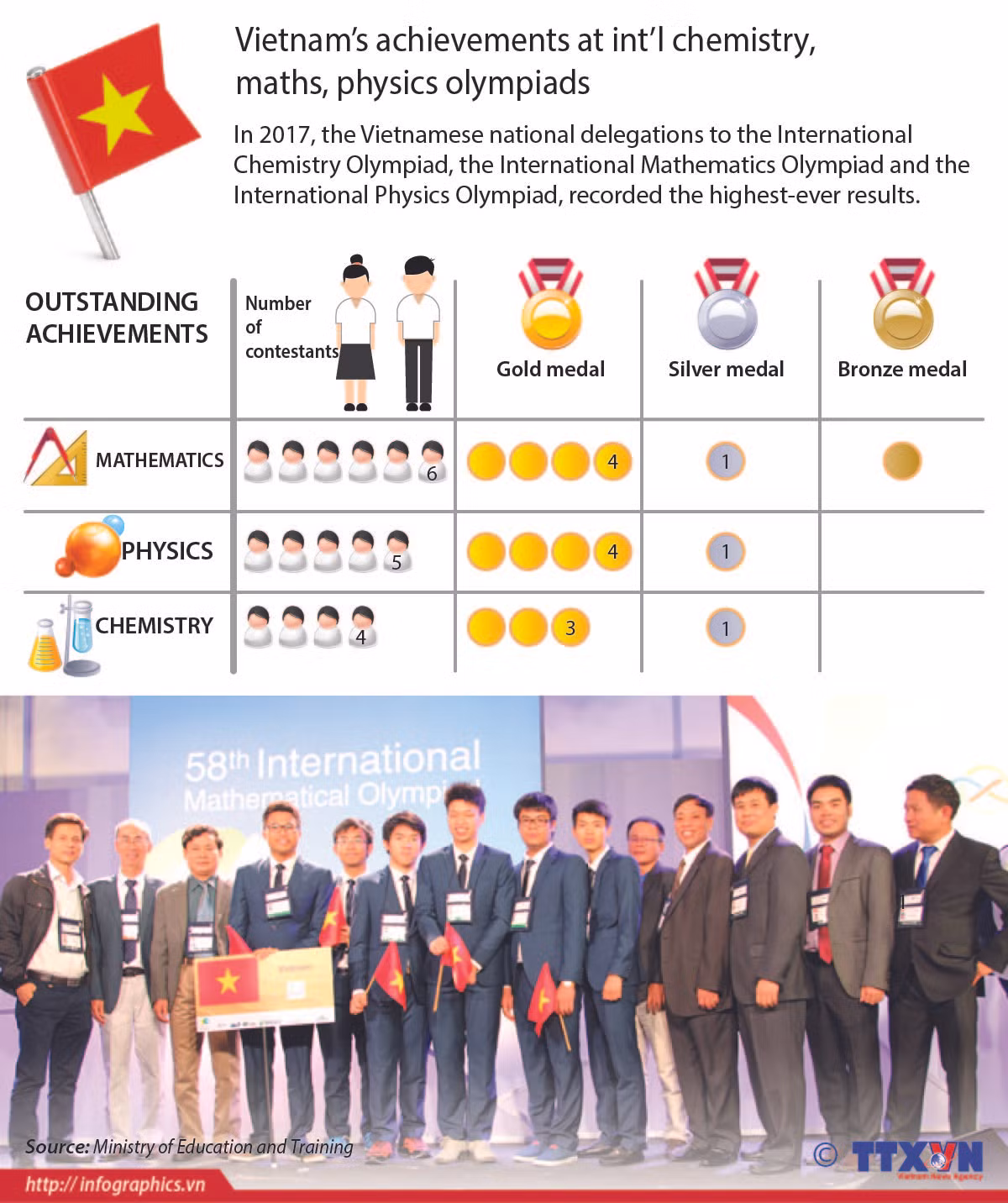 Vietnam’s achievements at int’l chemistry, maths, physics olympiads ảnh 1