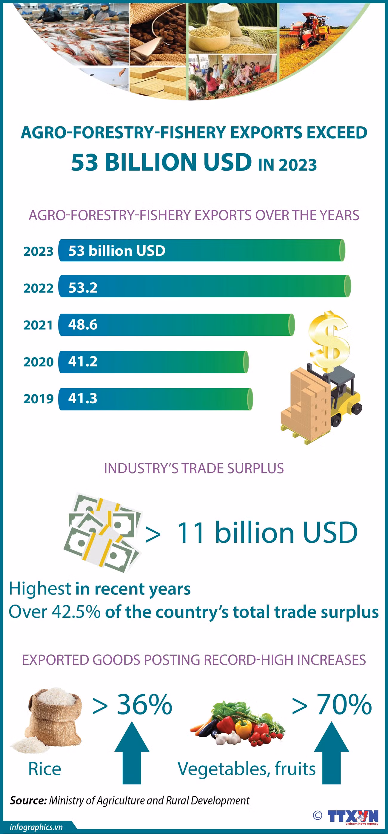 Agro-forestry-fishery exports exceed 53 billion USD in 2023 ảnh 1