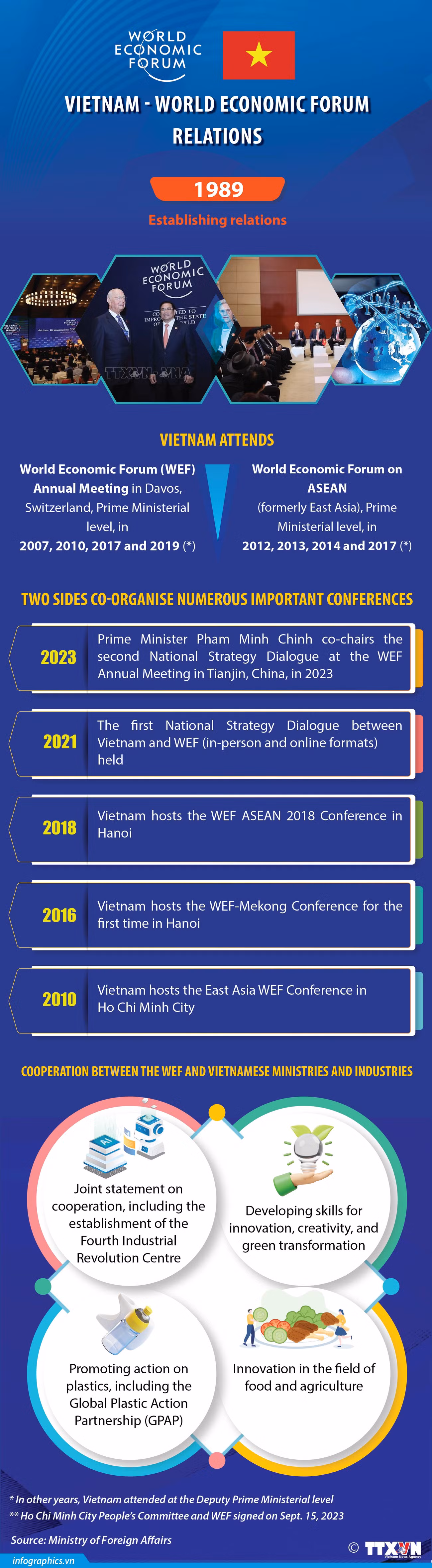Vietnam - World Economic Forum relations ảnh 1