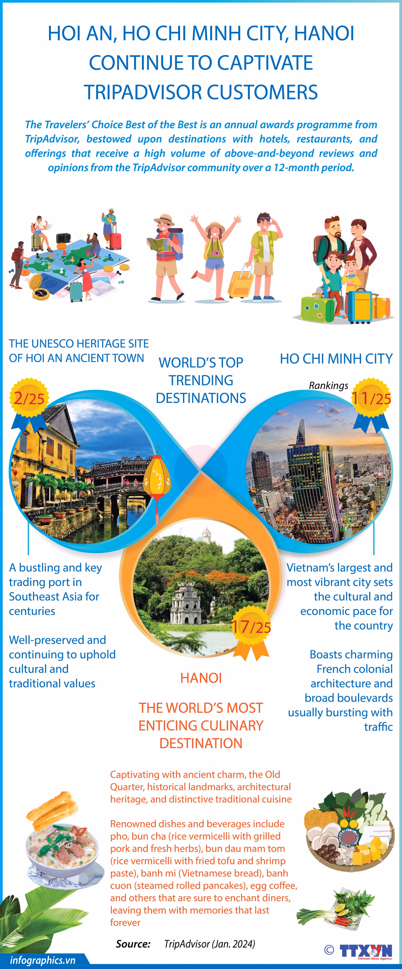 Hoi An, Ho Chi Minh City, Hanoi continue to win over TripAdvisor customers ảnh 1