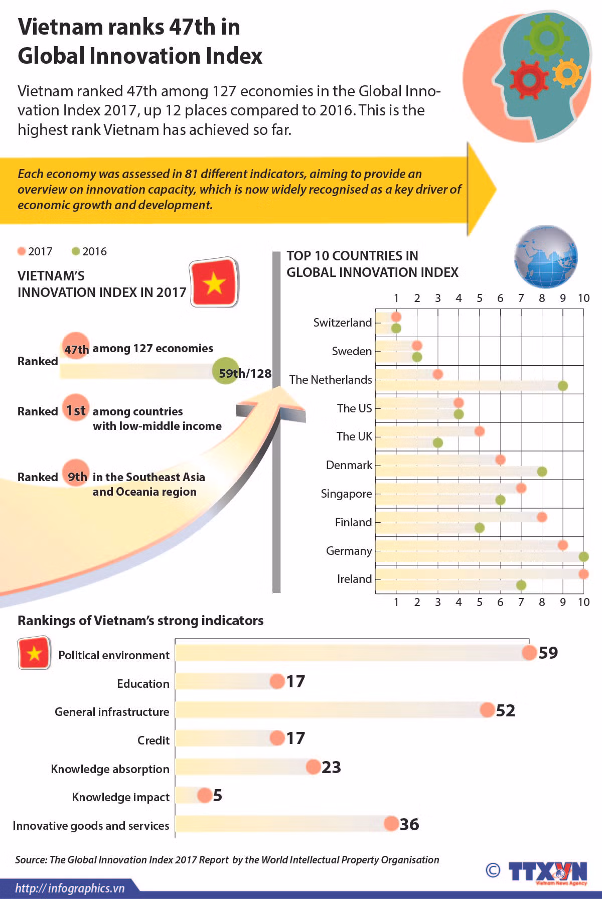 Vietnam ranks 47th in Global Innovation Index ảnh 1