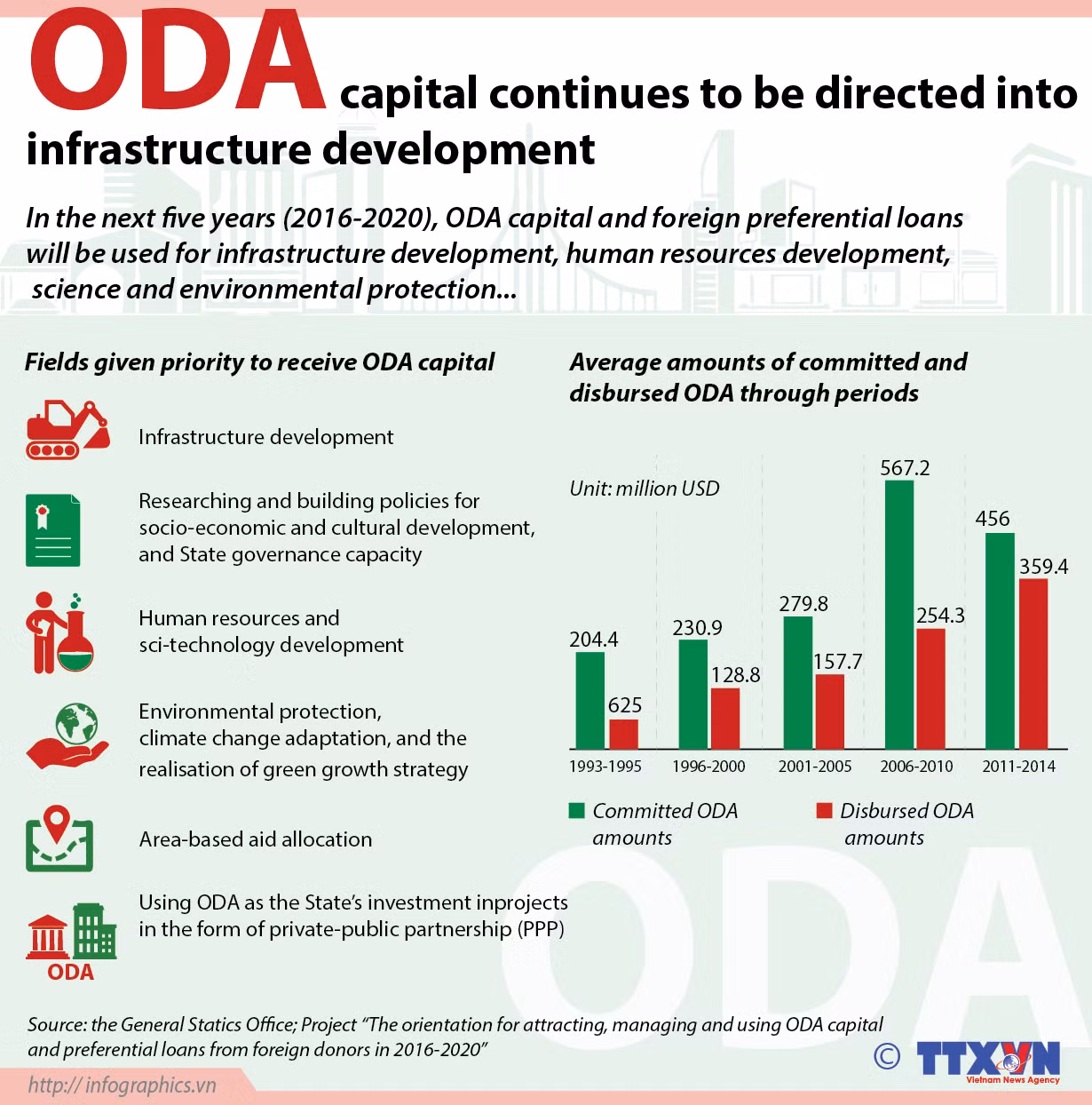 ODA capital continues to be directed into infrastructure development ảnh 1