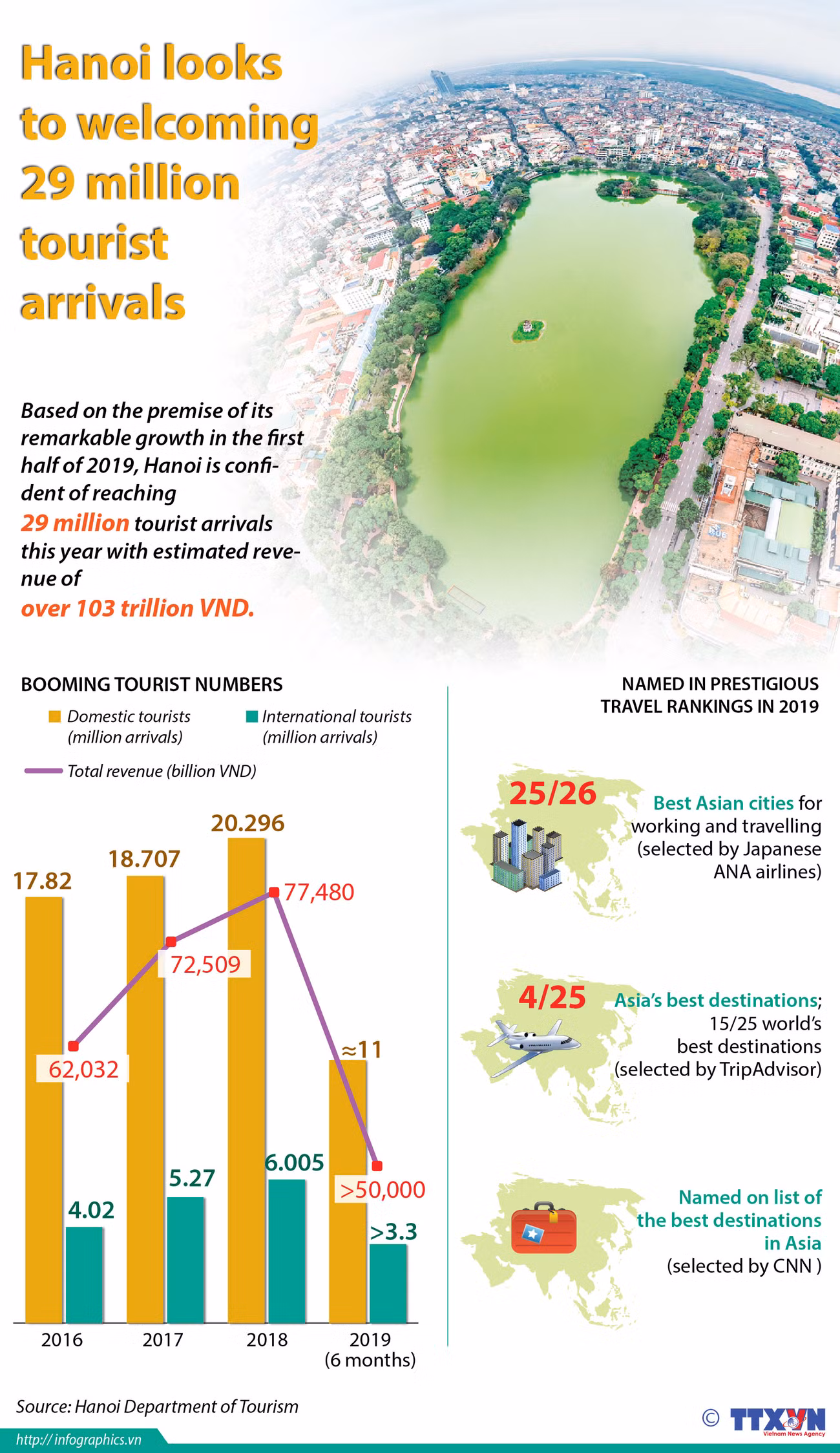 Hanoi looks to welcoming 29 million tourist arrivals ảnh 1