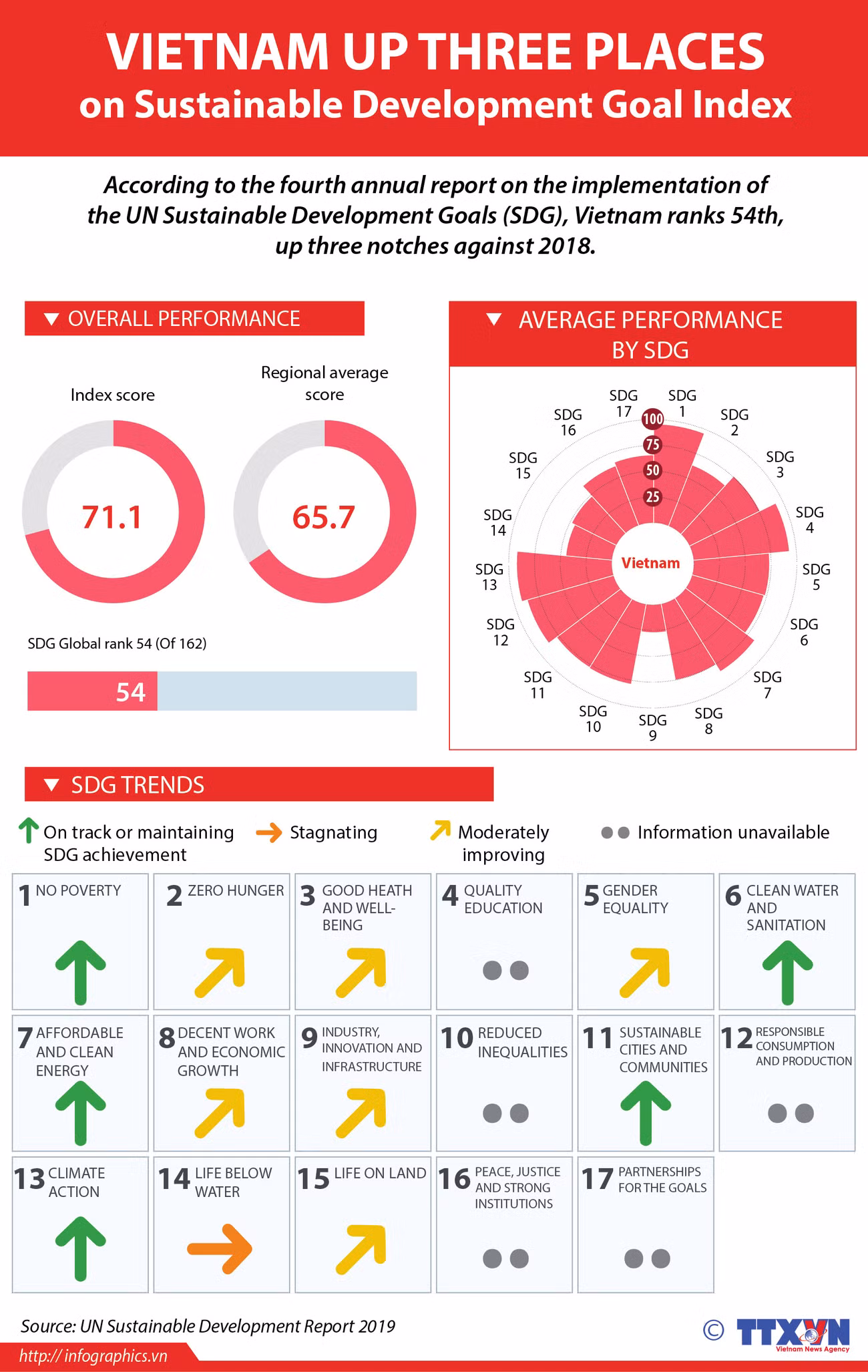 Vietnam up three places on Sustainable Development Goal Index ảnh 1 Vietnam up three places on Sustainable Development Goal Index ảnh 1