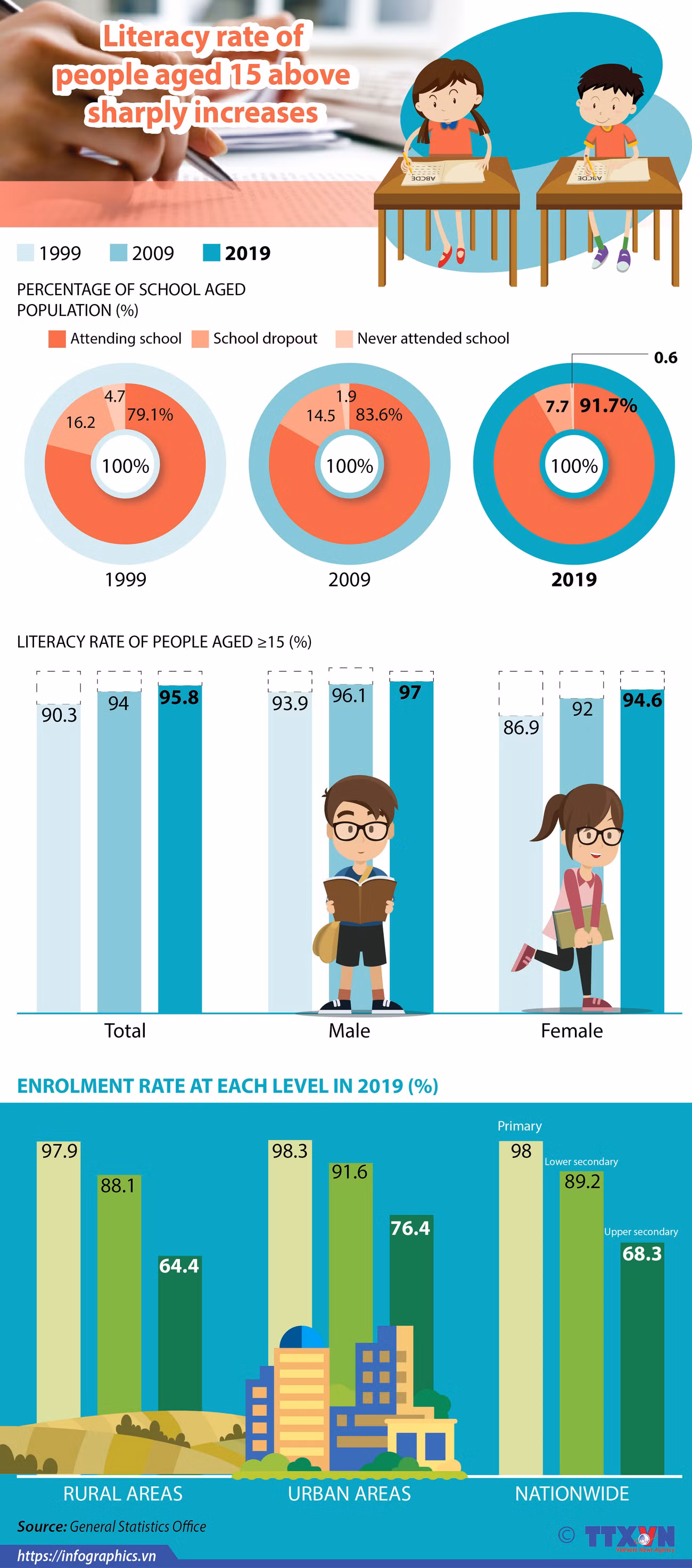 Literacy rate of people aged 15 above sharply increases ảnh 1