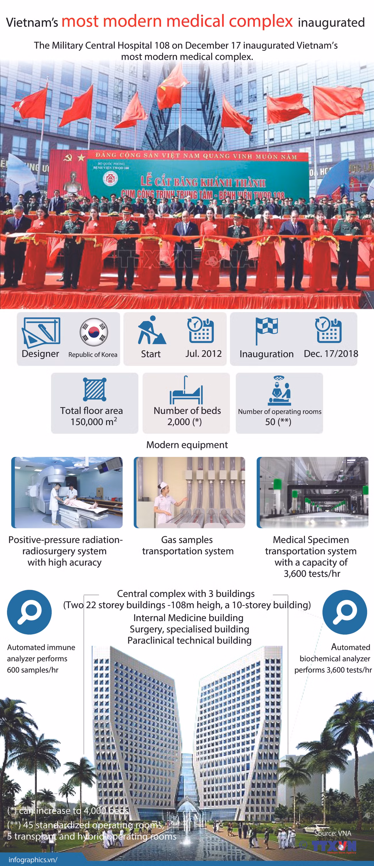 Vietnam's most modern medical complex inaugurated ảnh 1