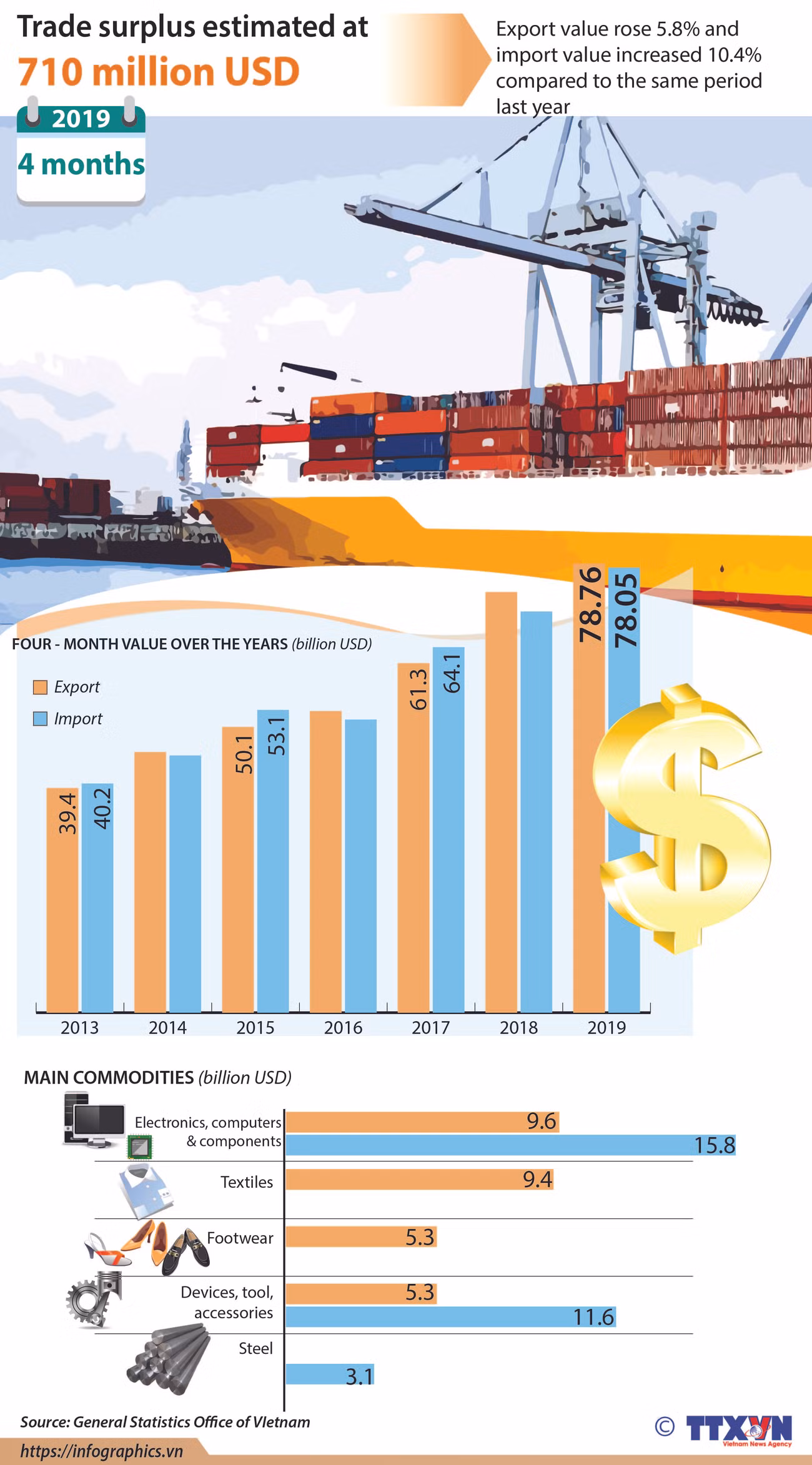  Trade surplus estimated at 710 million USD ảnh 1
