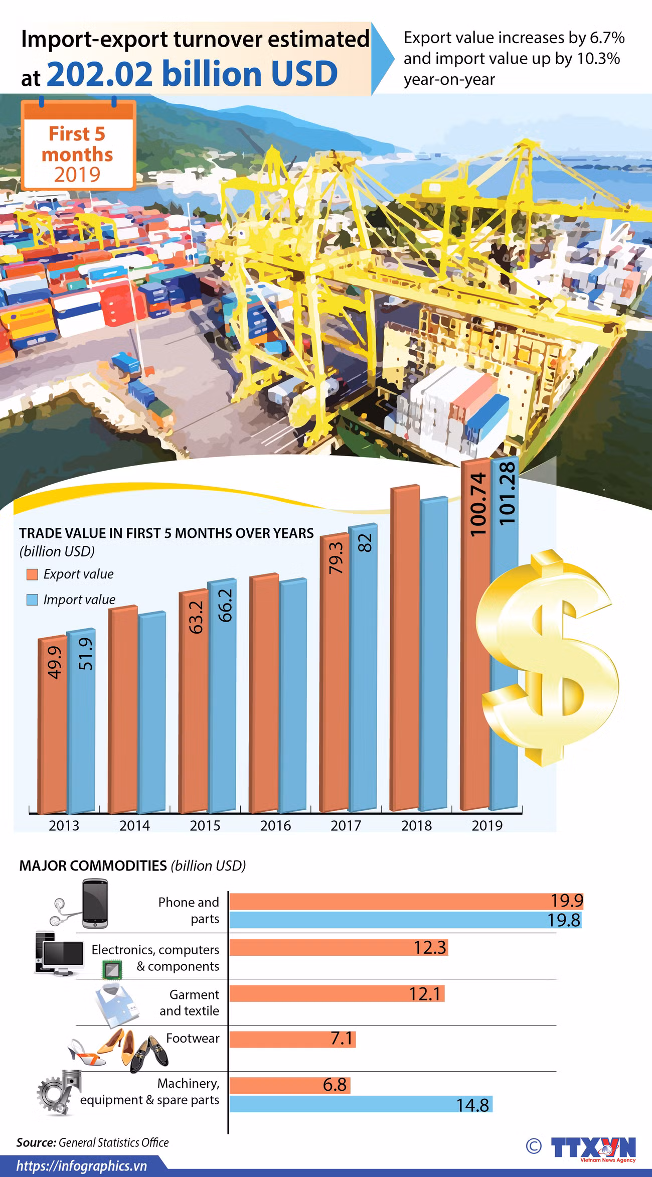 Import-export turnover estimated at 202.02 billion USD ảnh 1