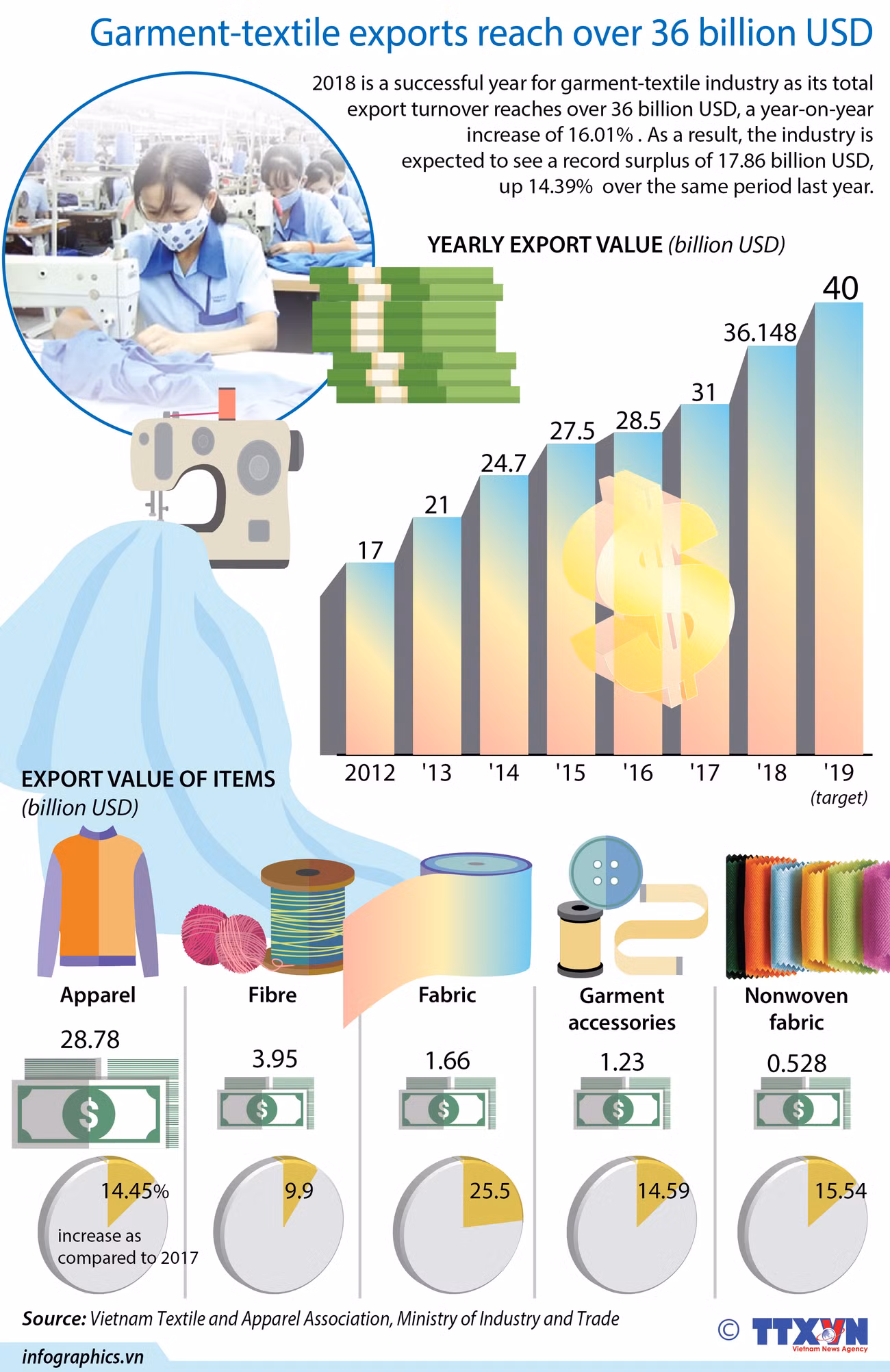 Garment-textile exports reach over 36 billion USD ảnh 1