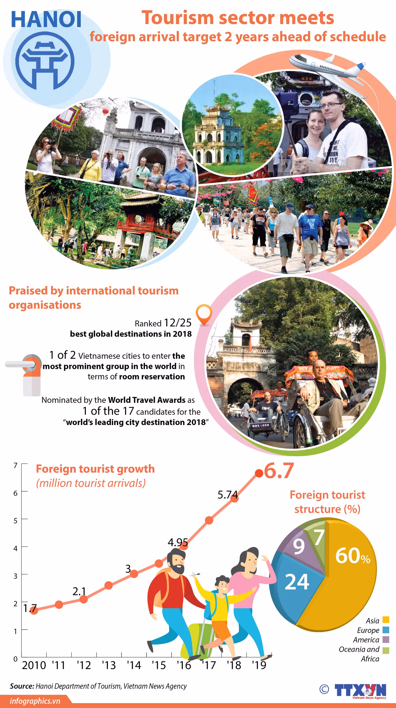 Tourism sector meets foreign arrival target 2 years ahead of schedule ảnh 1