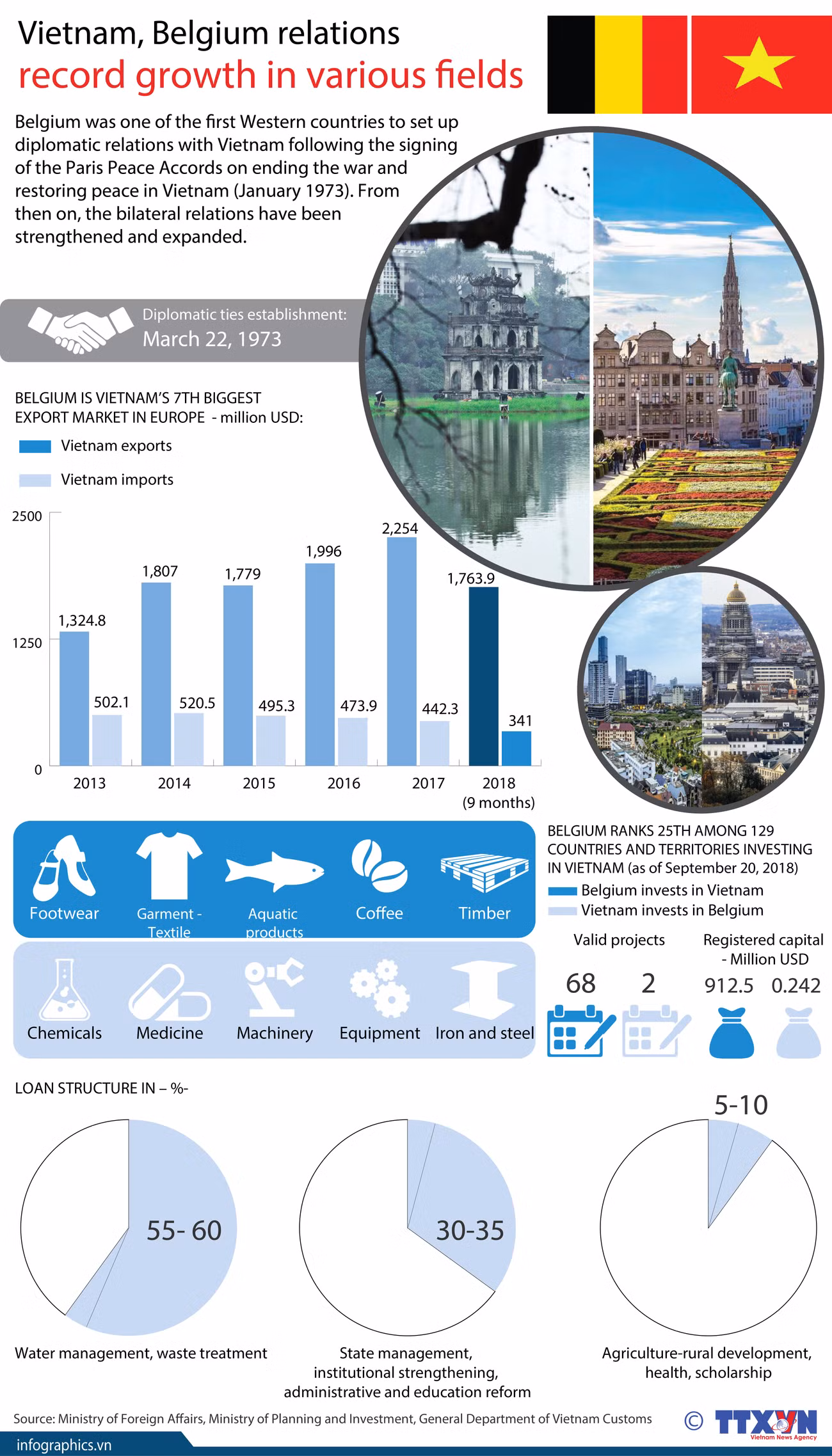 Vietnam, Belgium relations record growth in various fields ảnh 1