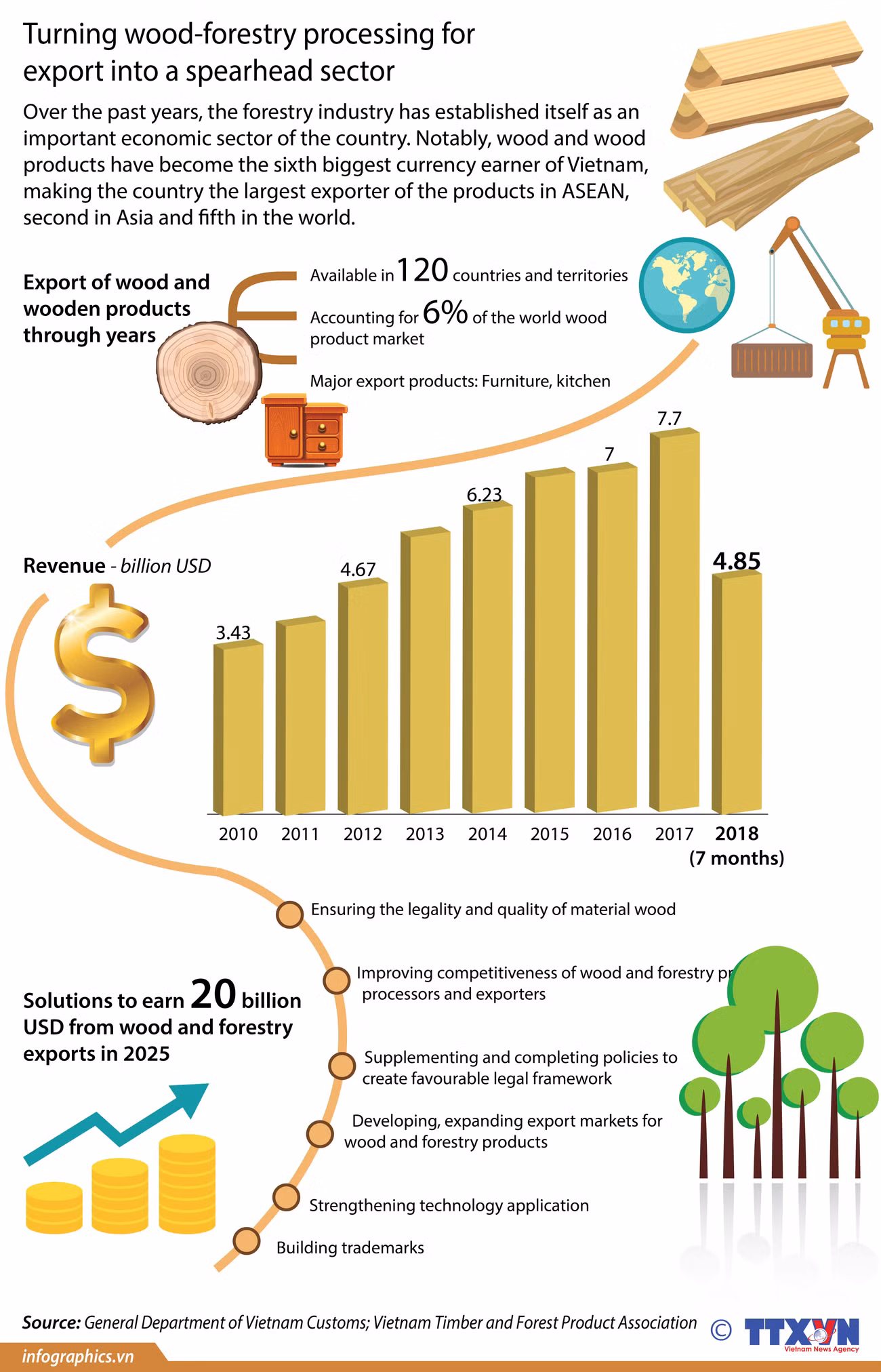 Turning wood-forestry processing for export into a spearhead sector ảnh 1