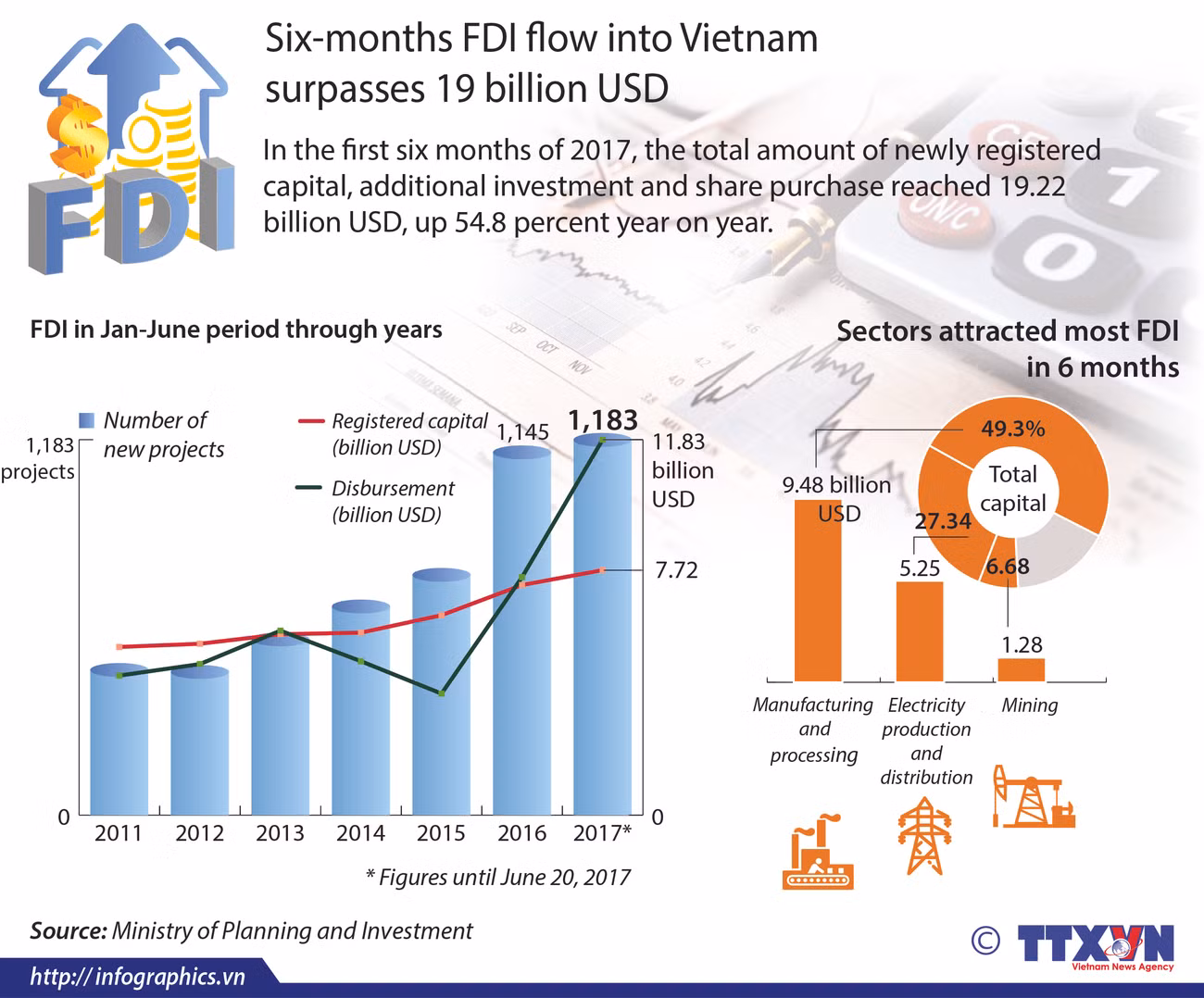 Six-month FDI flow into Vietnam surpasses 19 billion USD ảnh 1