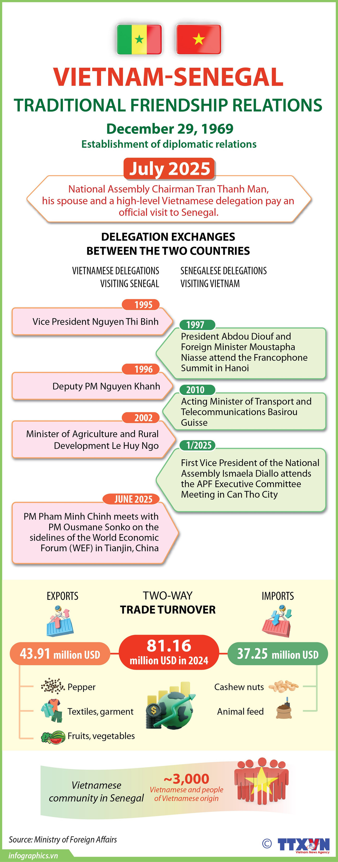 23072025-vietnam-senegal-relations-ruby.jpg