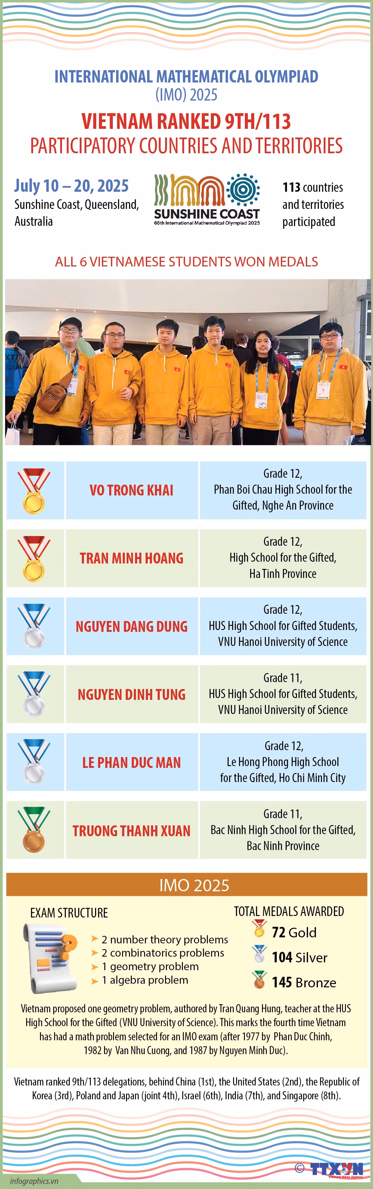 23072025-imo-vietnam-ranks-9th-ruby.jpg