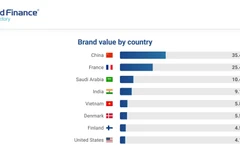 Vietnam Dairy Products JSC (Vinamilk) is recognised by Brand Finance as the world’s most potential dairy brand in 2025. (Photo: Brand Finance)