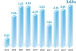 Average CPI in 2024 increases by 3.63%