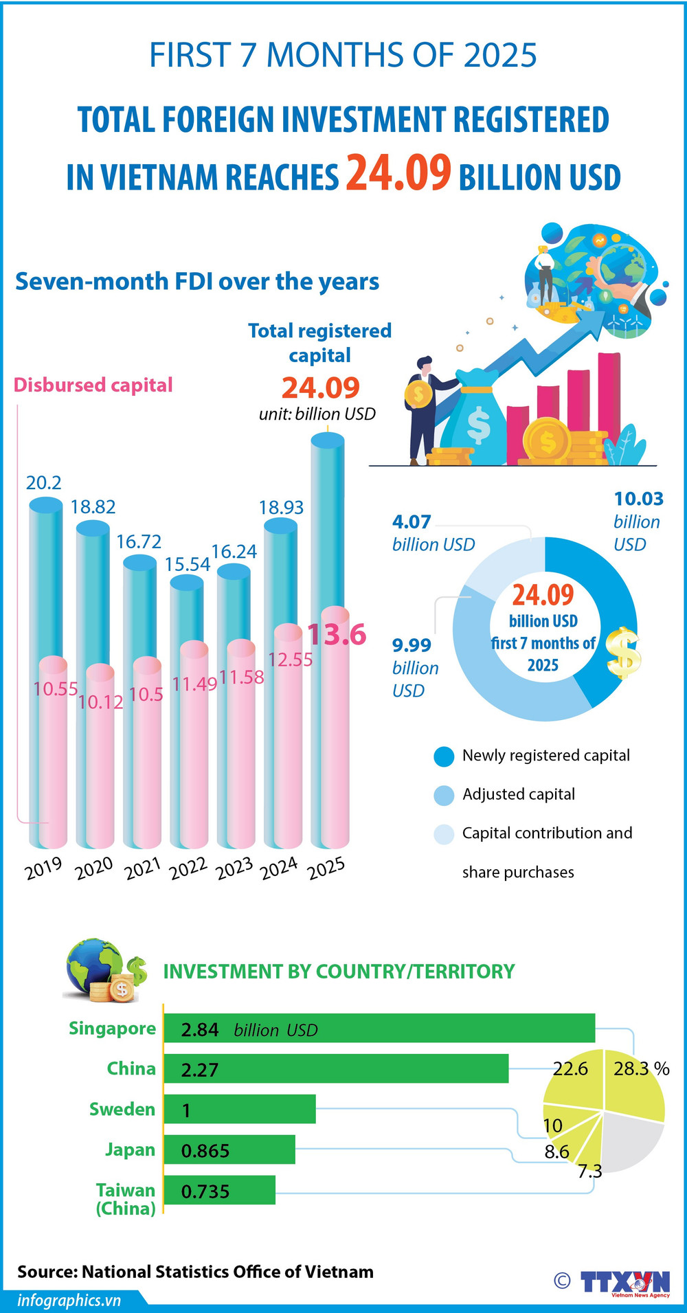 Vietnam draws over 24 billion USD in FDI in first seven months of 2025 |  Vietnam+ (VietnamPlus)