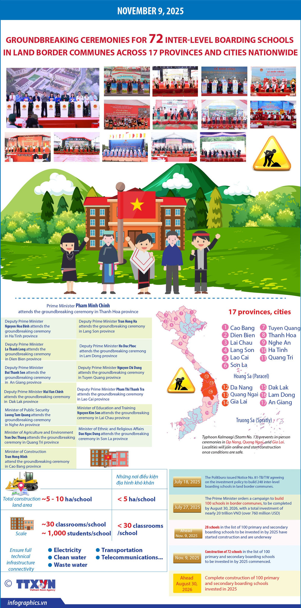 Groundbreaking ceremonies for 72 inter-level boarding schools in land  border communes | Vietnam+ (VietnamPlus)