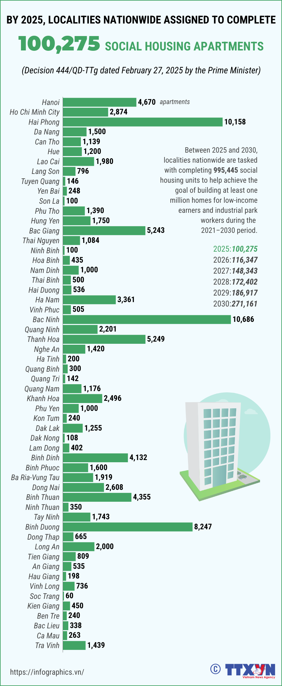 In 2025, the country must complete 100,275 social housing units | Vietnam+  (VietnamPlus)
