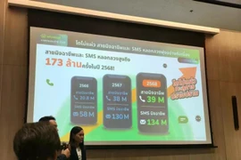 According to the 2025 annual report by caller identification and anti-scam service Whoscall, Thais were targeted approximately 173 million times by scam calls and fake SMS messages last year. (Photo: /thainewsroom.com)